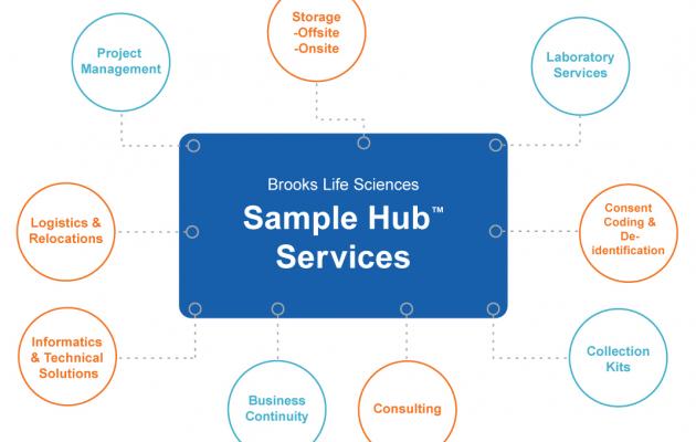 Sample-Hub-综合服务