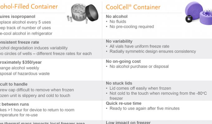 The Alcohol-Free Cell Freezing Container Advantage